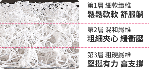 彈霸®三層高回彈床墊的3層結構×3種軟硬，讓你倍感舒適