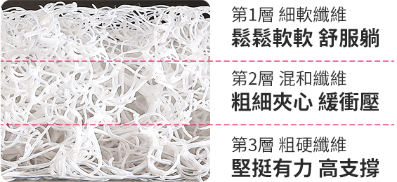彈霸®三層高回彈床墊的3層結構×3種軟硬，讓你倍感舒適