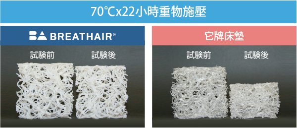 超回彈壓縮恢復。傑出耐熱性和耐久性，讓你可以長久使用，不用擔心床墊凹陷問題